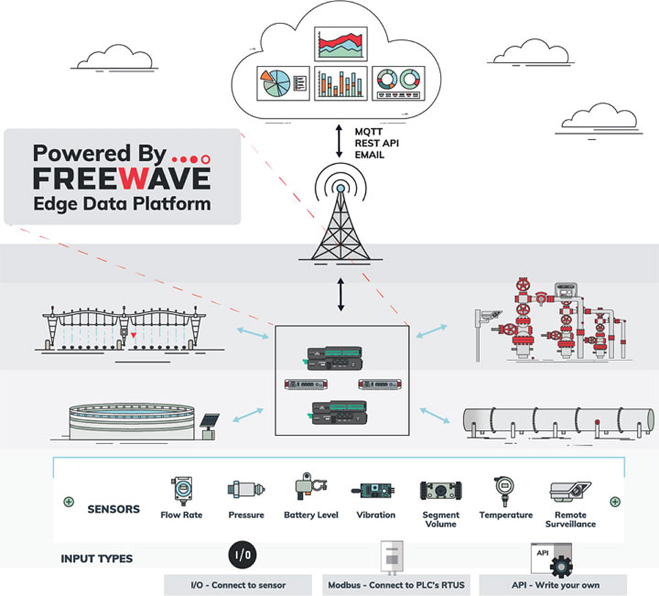 FreeWave Edge data platform for real-time sensor data capture, event-driven analytics, MQTT, and edge intelligence, from Winncom Technologies.