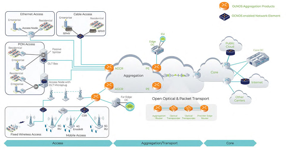 OcNOS Aggregation Routers diagram showing broadband and edge routing for fixed, mobile, and optical networks | Winncom Technologies