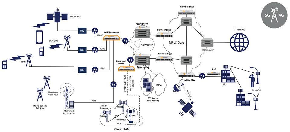 OcNOS Cell Site Routers diagram showcasing 5G transport, cloud RAN, MPLS core, and SDN integration for scalable wireless networks | Winncom Technologies.