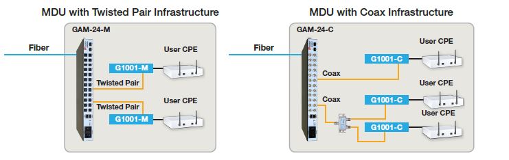 The GAM is designed to optimize coverage in an MDU / MTU over the existing wiring infrastructure to avoid the high cost of installing new fiber inside these buildings. 