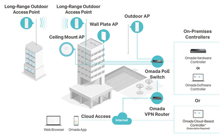 TP-Link Omada SDN network architecture with cloud, PoE switches, routers, controllers, and APs.