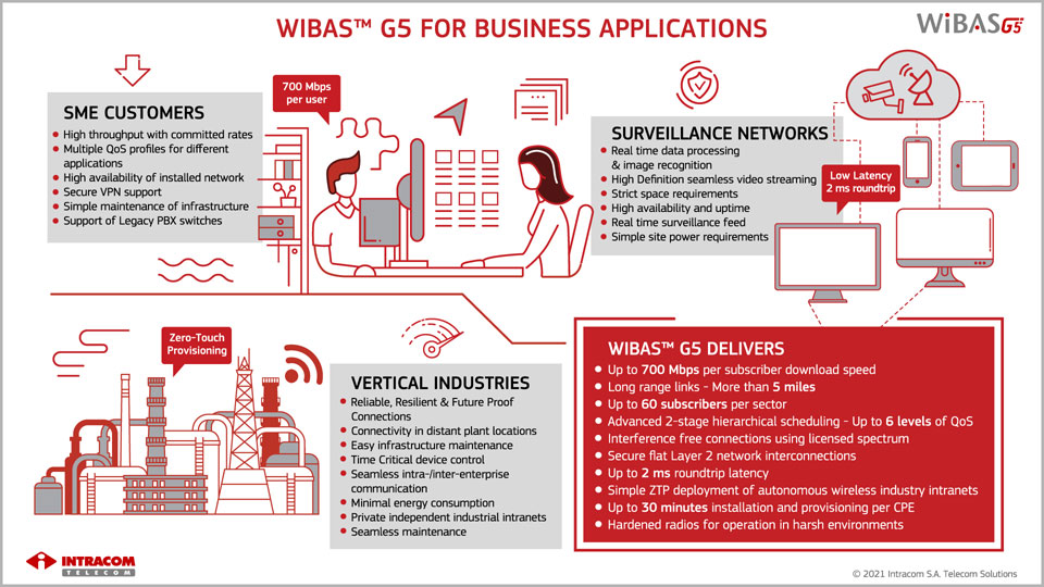 WiBAS G5 wireless broadband solution infographic for business applications, SME customers, surveillance networks, and vertical industries.