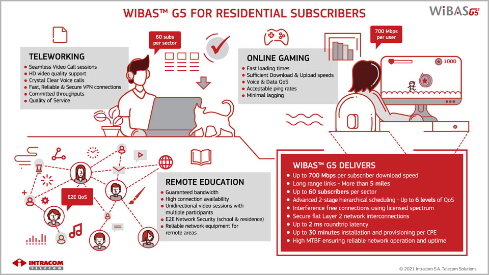 WiBAS G5 wireless broadband infographic for residential subscribers, including teleworking, online gaming, and remote education.